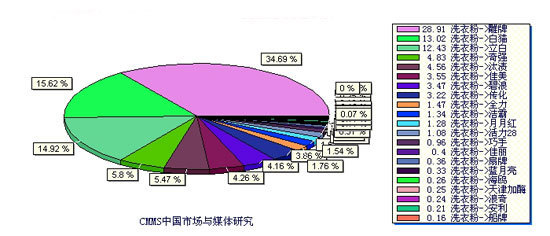 2006年南昌洗衣粉市场品牌绝对渗透率研究报告