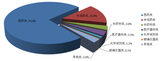 2018-2024年中国医药物流市场深度调研与投资前景分析报告