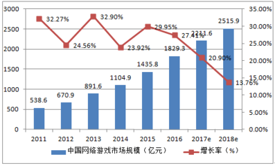 2016-2022年中国移动游戏市场深度调研及投资前景分析