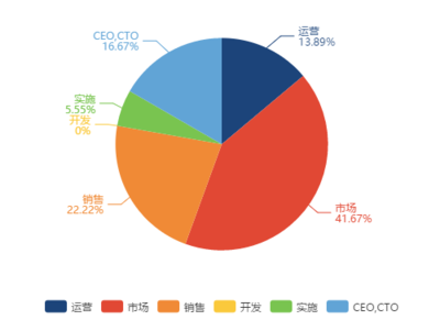 SaaS圈鄙视链 市场、销售、产品为何“互不相让”？